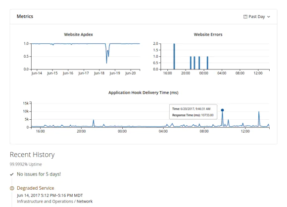 Screenshot showing a detailed line graph of a status page's component